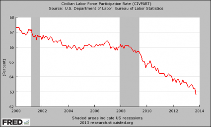 Labor Force Participation Rate